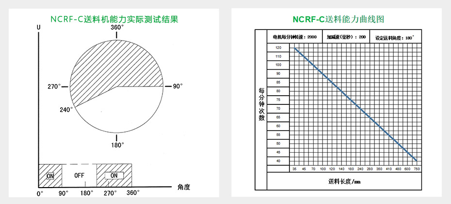 送料能力·曲线图